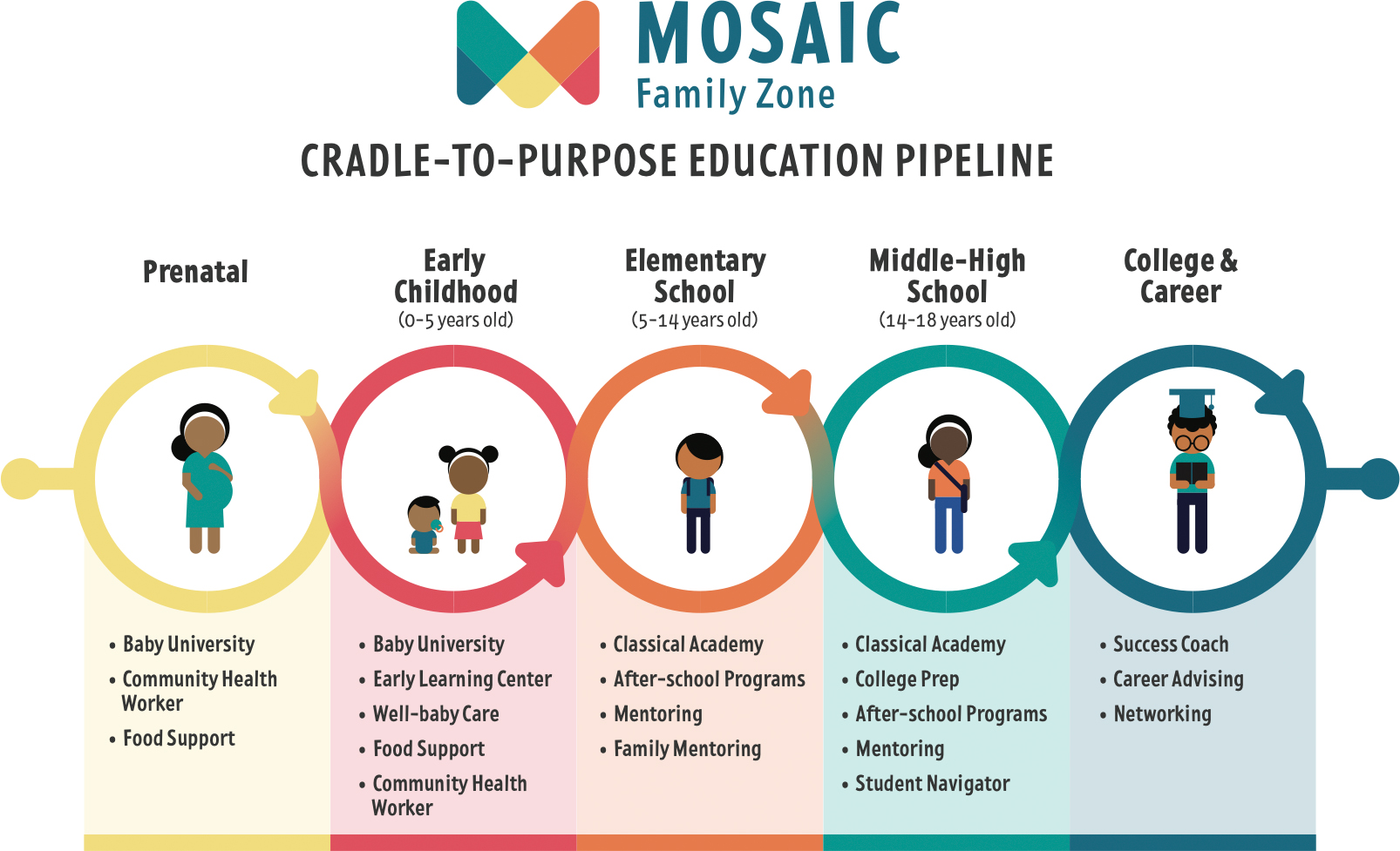 Cradle-to-purpose Education Pipeline (Mosaic Early Learning Center)