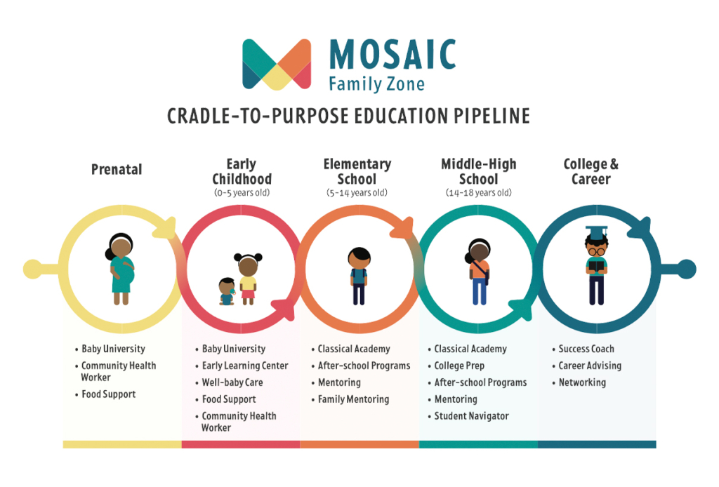 Cradle-to-purpose Education Pipeline (Mosaic Early Learning Center)